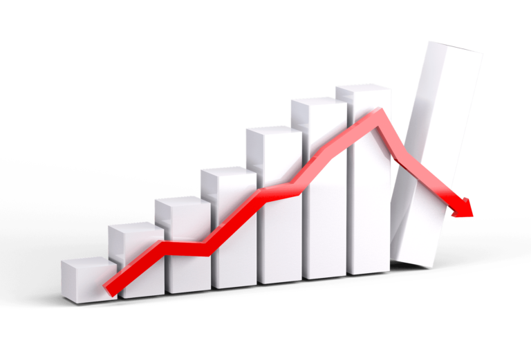 Top 10 cryptovaluta's meer dan 6 procent gedaald, Bitcoin koers onder 6300 euro