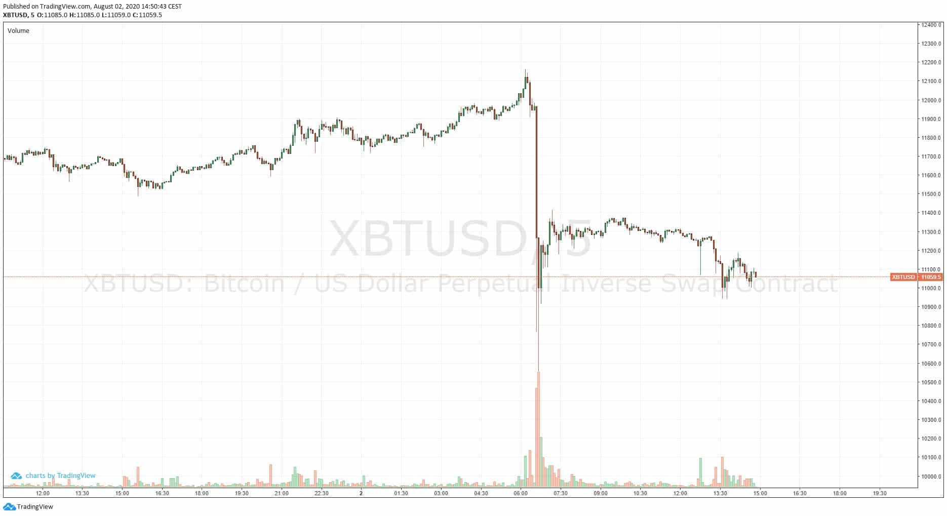 1-miljard-dollar-aan-liquidaties-door-bitcoin-koers-crash