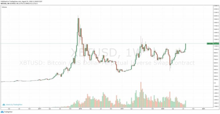 Bitcoin koers verwachting 2020 - Traders voorspellen dat BTC nu naar de $15.000 kan gaan