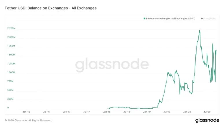 Stablecoin markt explodeert: meer dan $20 miljard waard glassnode 1