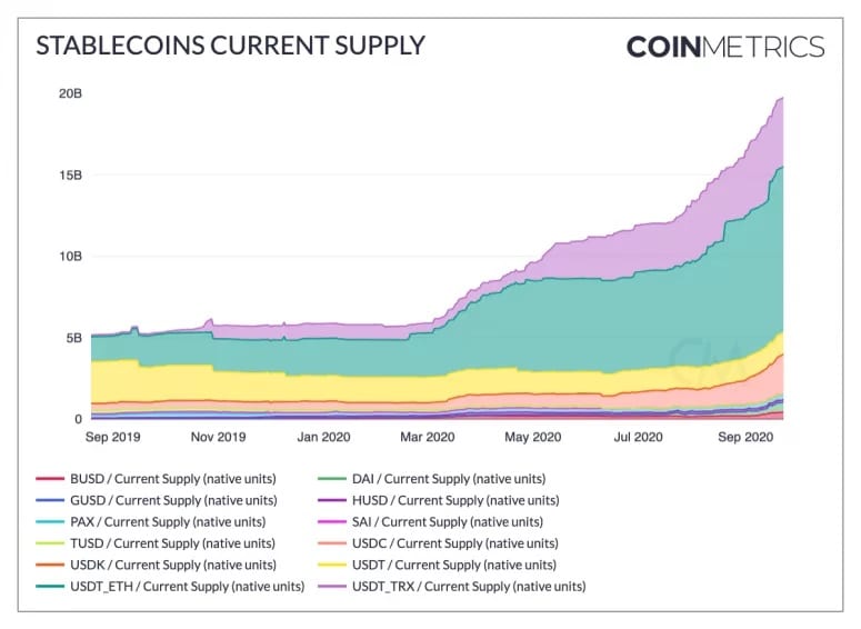 Stablecoin markt explodeert: meer dan $20 miljard waard stablecoins 2