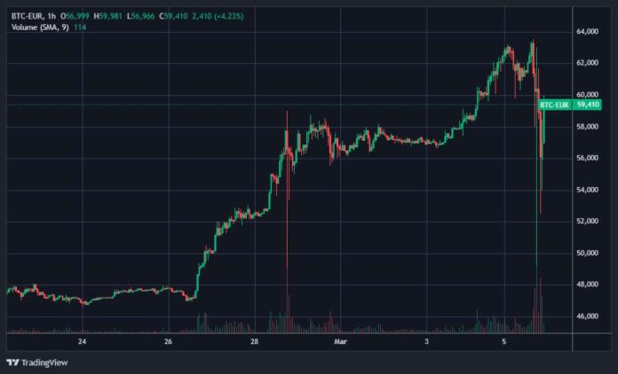 Flash CRASH voor de Bitcoin Euro Koers na nieuwe All Time High