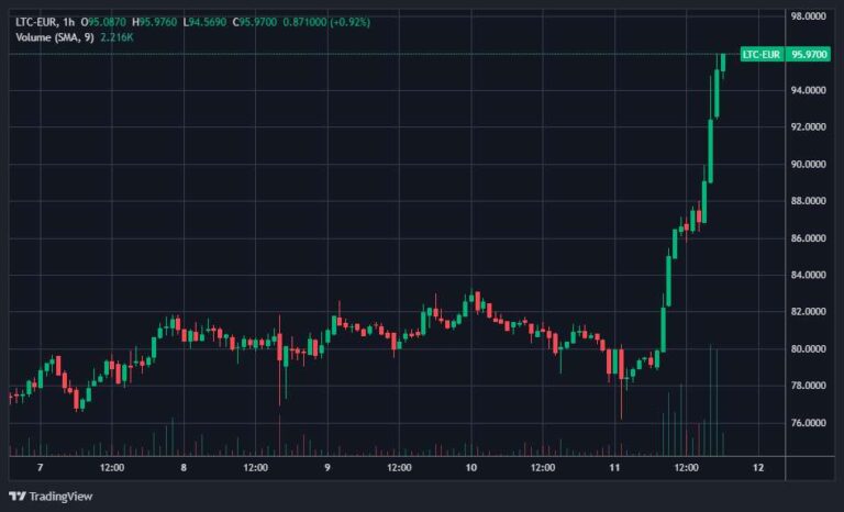 Litecoin koers na bijna een jaar weer boven de $100!